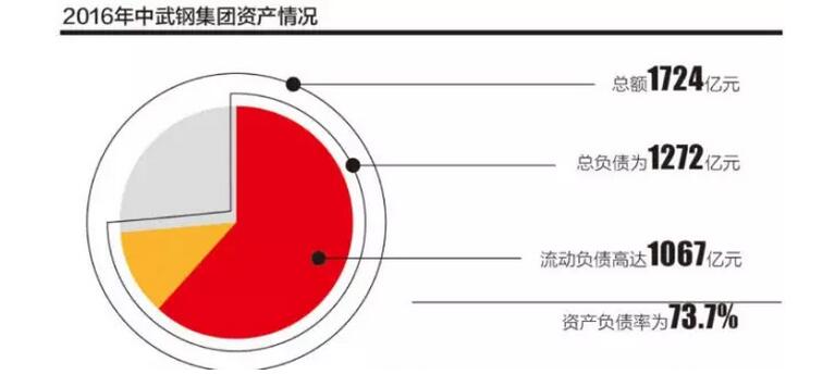 首单市场化“债转股”落地，建行240亿基金降低武钢杠杆10个点